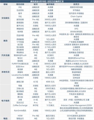 創投周報 上周75個項目獲超70億融資，寵物用品零售與商品房代購代銷成熱點