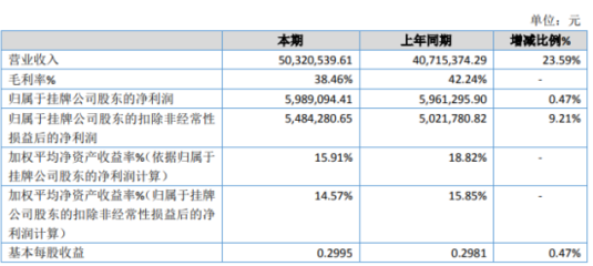 泉牌科技2019年凈利潤(rùn)微增0.47%至598.91萬(wàn)元，業(yè)務(wù)拓展驅(qū)動(dòng)業(yè)績(jī)穩(wěn)定